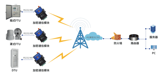 才茂加密通信模块在配网自动化中的应用370.png
